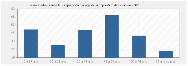 Répartition par âge de la population de Le Pin en 2007